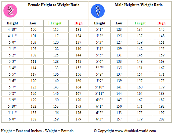 Height and Weight Chart