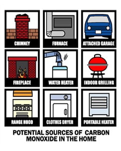 Sources of Carbon Monoxide